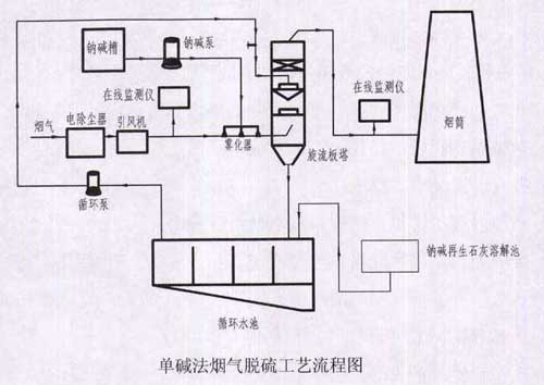 脫硫除塵器運行流程